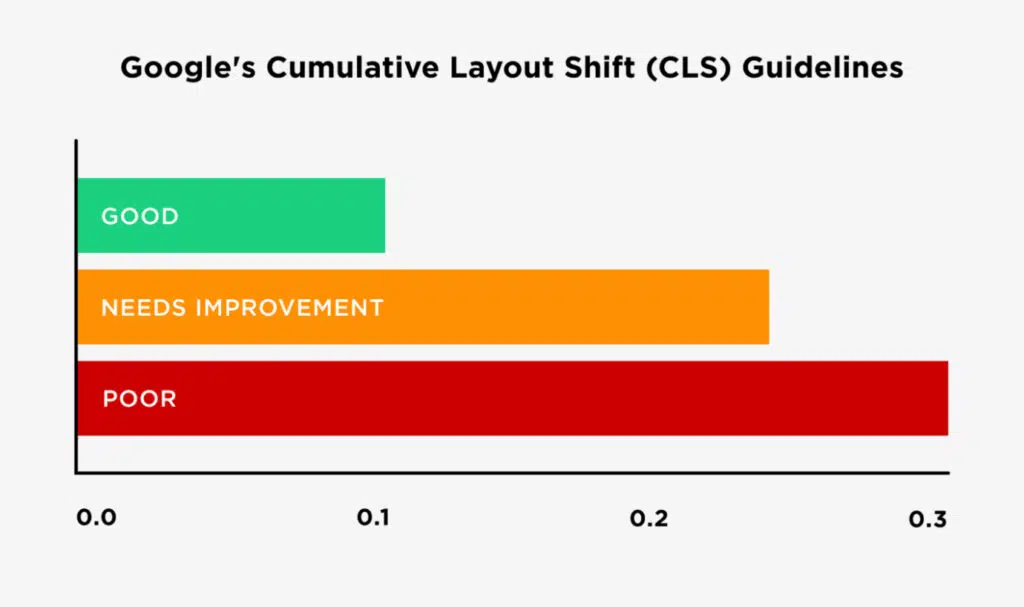 CLS 累計版面配置位移