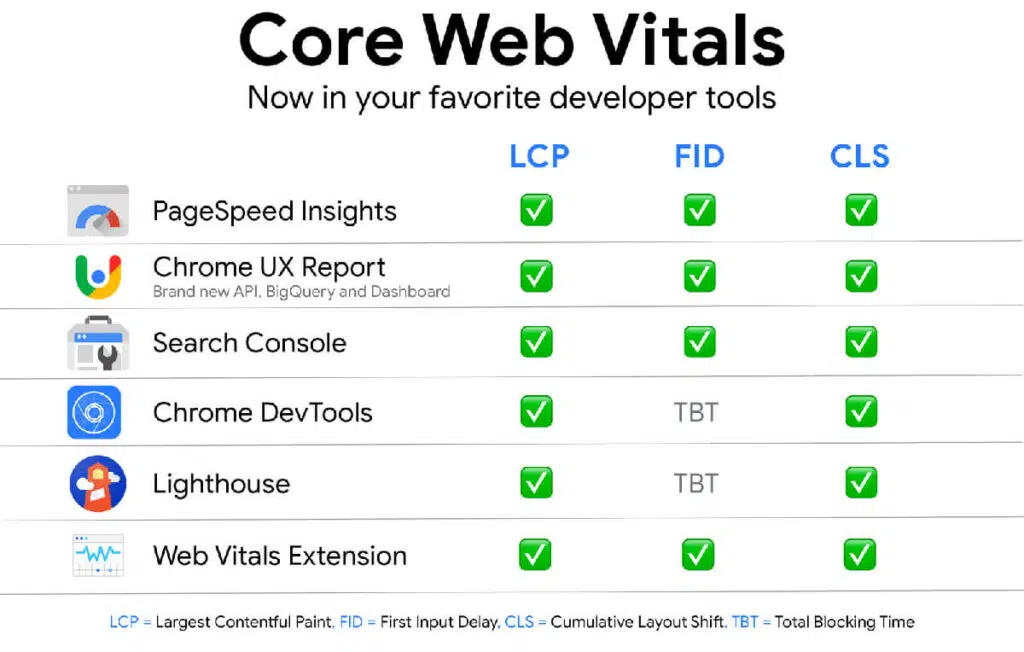 可以衡量 Core Web Vital 的工具