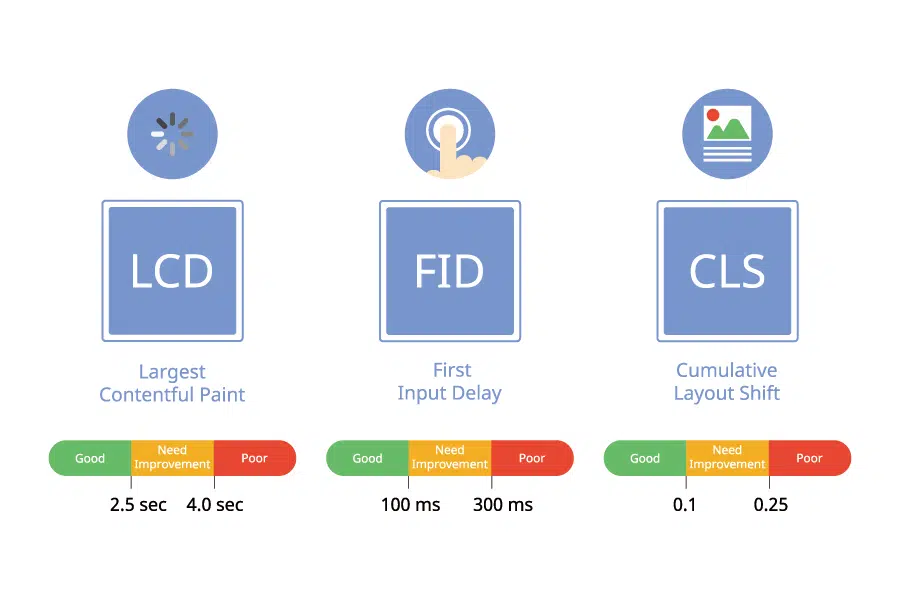 關於LCP、FID、CLS 具體優化方法