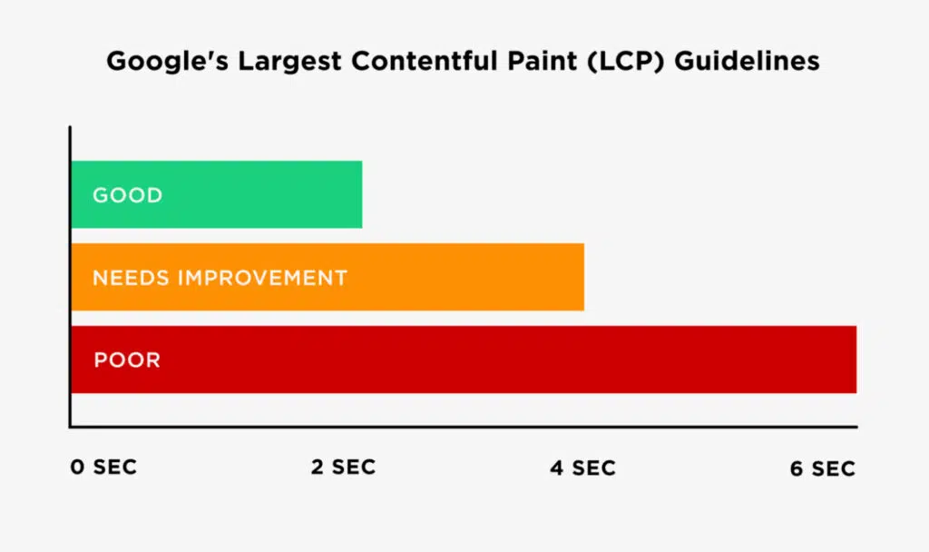 LCP (最大內容繪製)