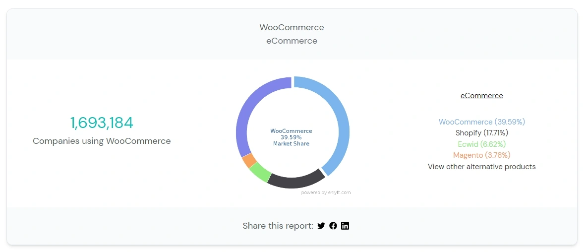 WooCommerce全球使用統計