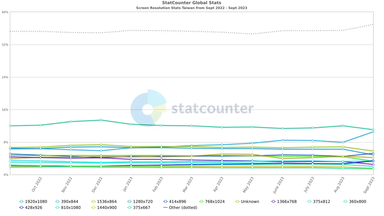 台灣螢幕解析度統計
2022 年 9 月 - 2023 年 9 月