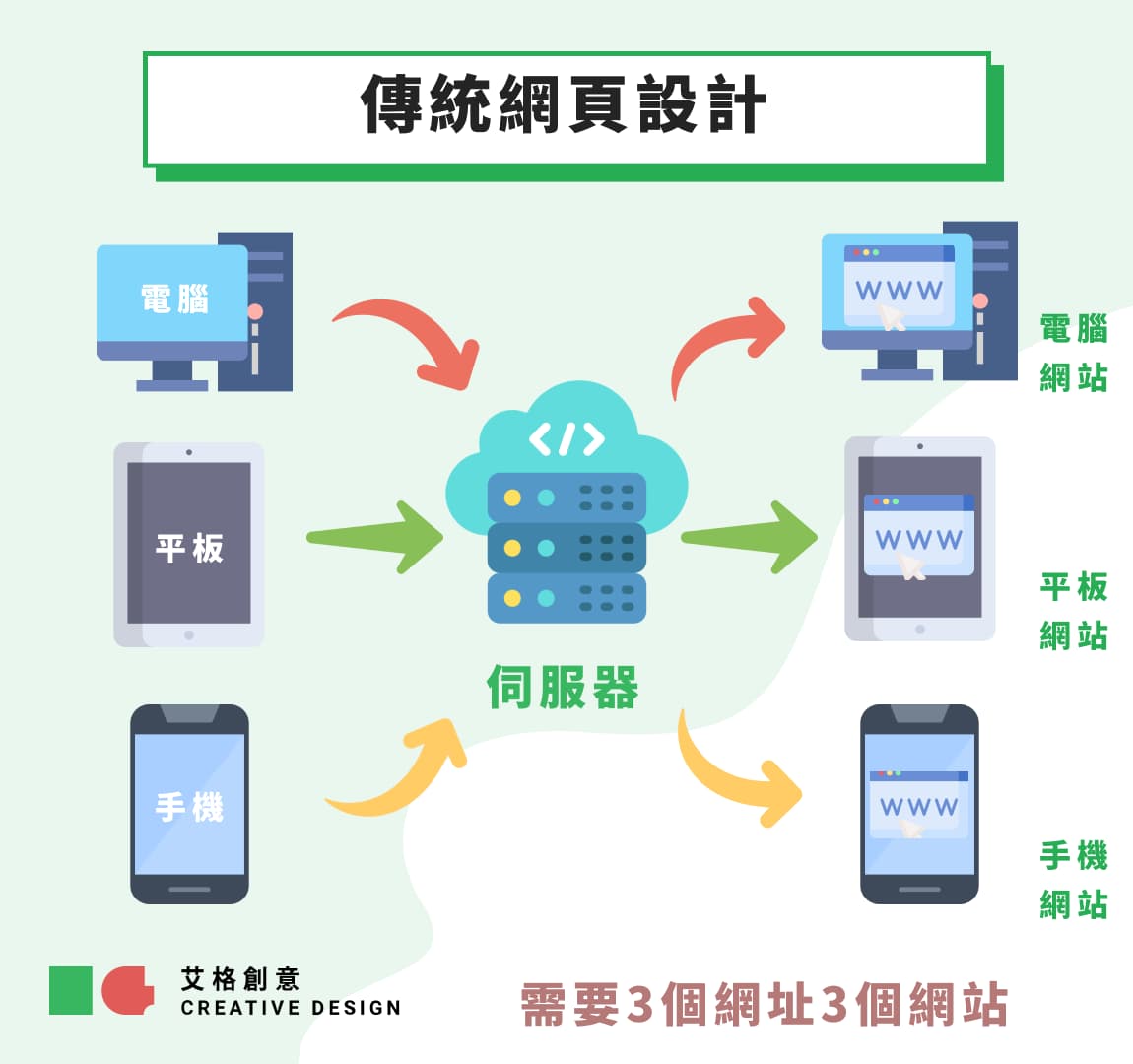 傳統網頁設計