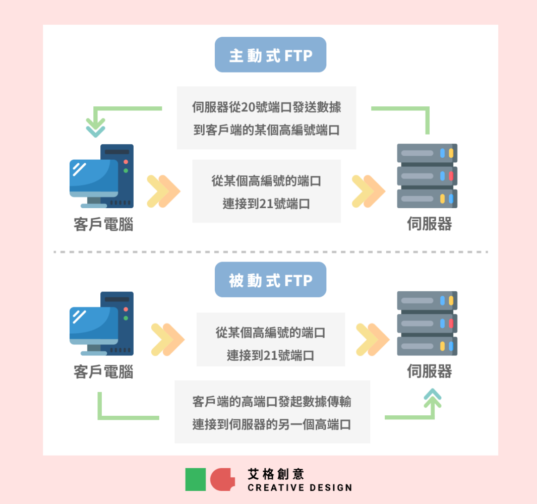FTP模式