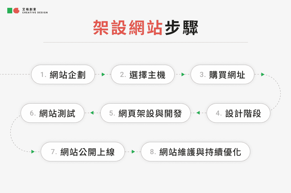由零開始建立軟件服務網站的挑戰與策略