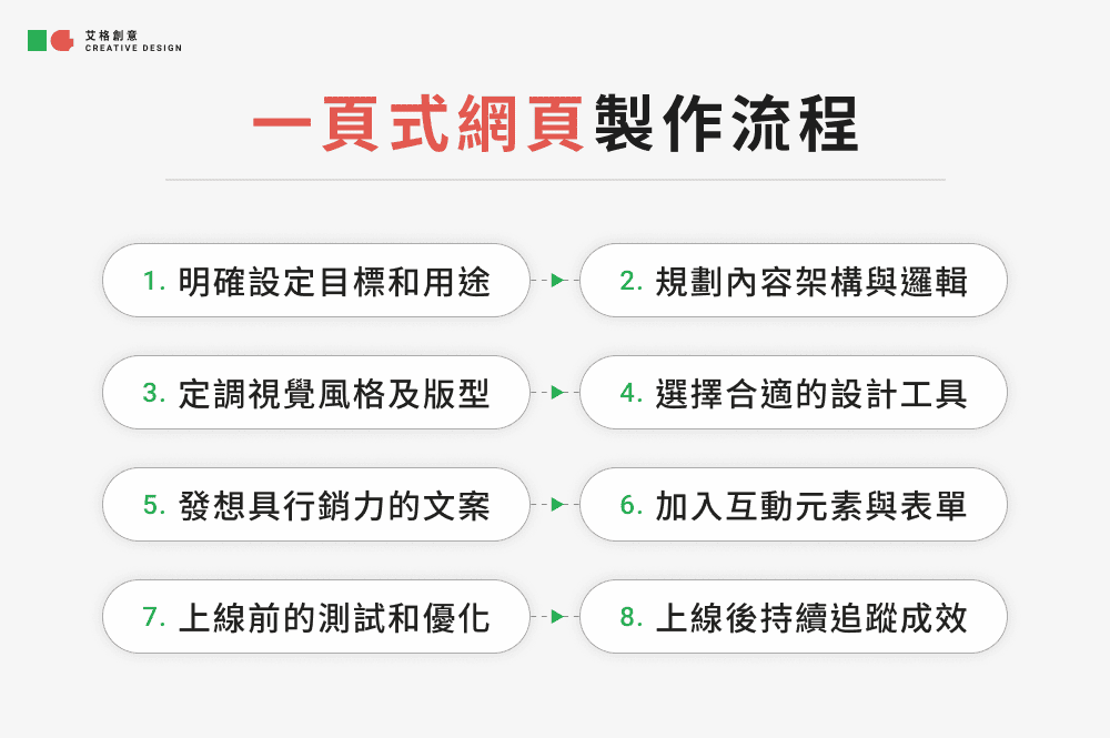 一頁式網頁製作流程