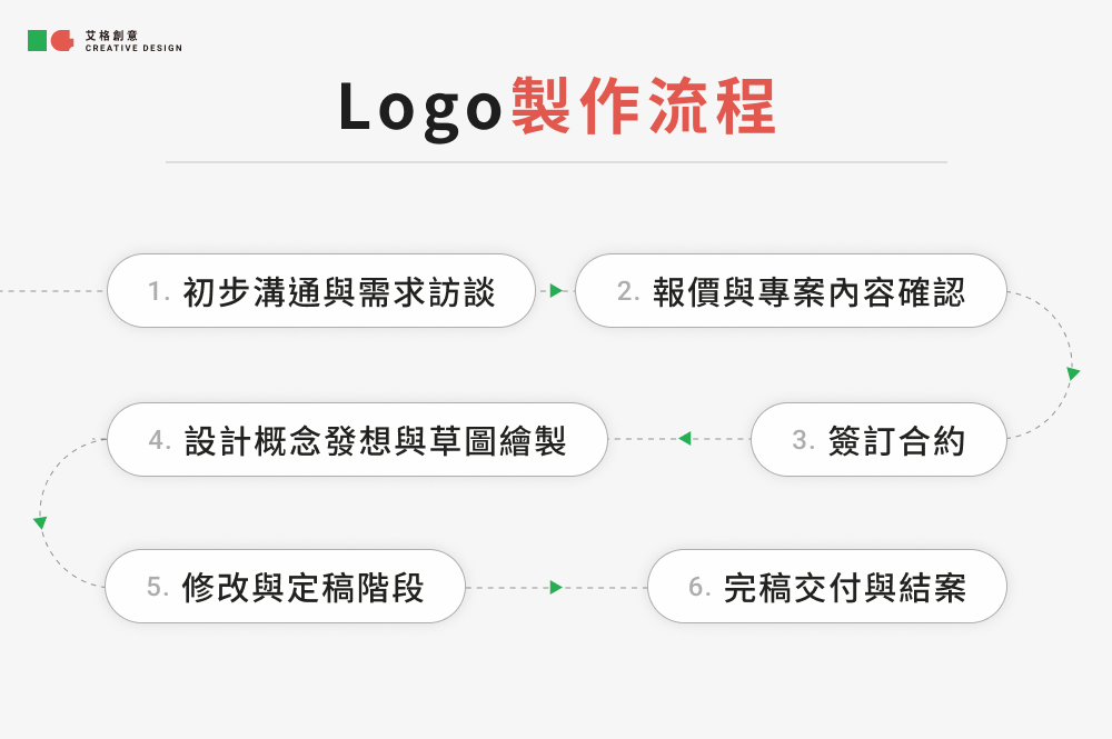 Logo製作流程