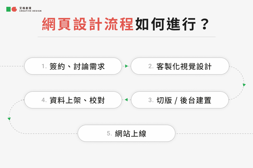 網頁設計流程如何進行？