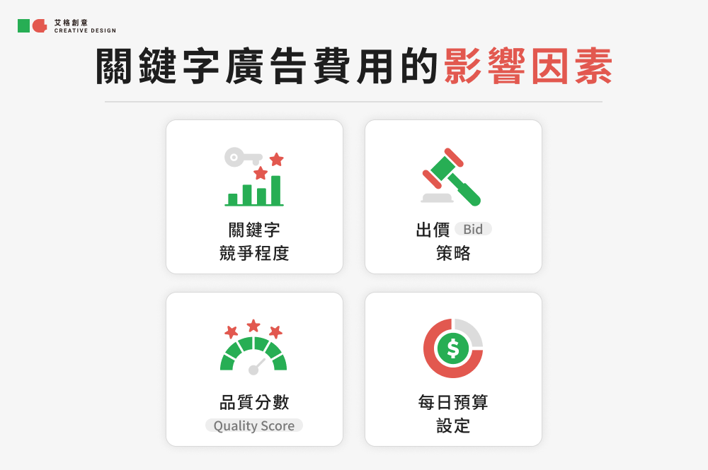關鍵字廣告費用的影響因素