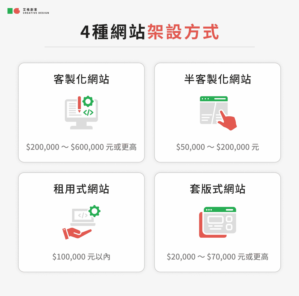 4種網站架設方式與價錢